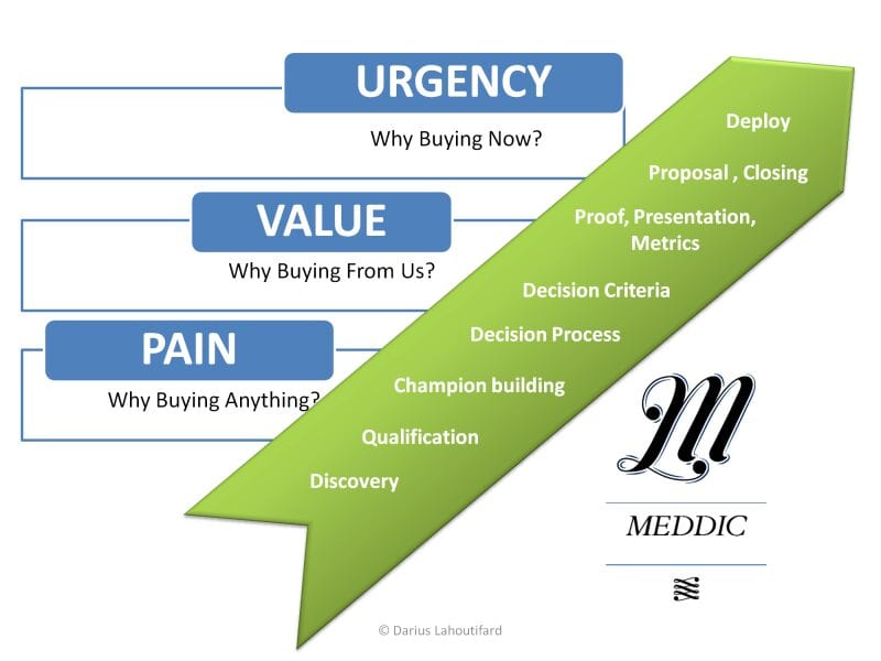 MEDDIC Sales Process through Urgency, Value, Pain