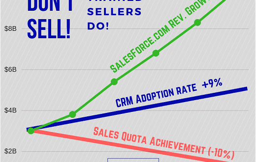 CRM Tools Dont Sell Well Trained Sellers Do