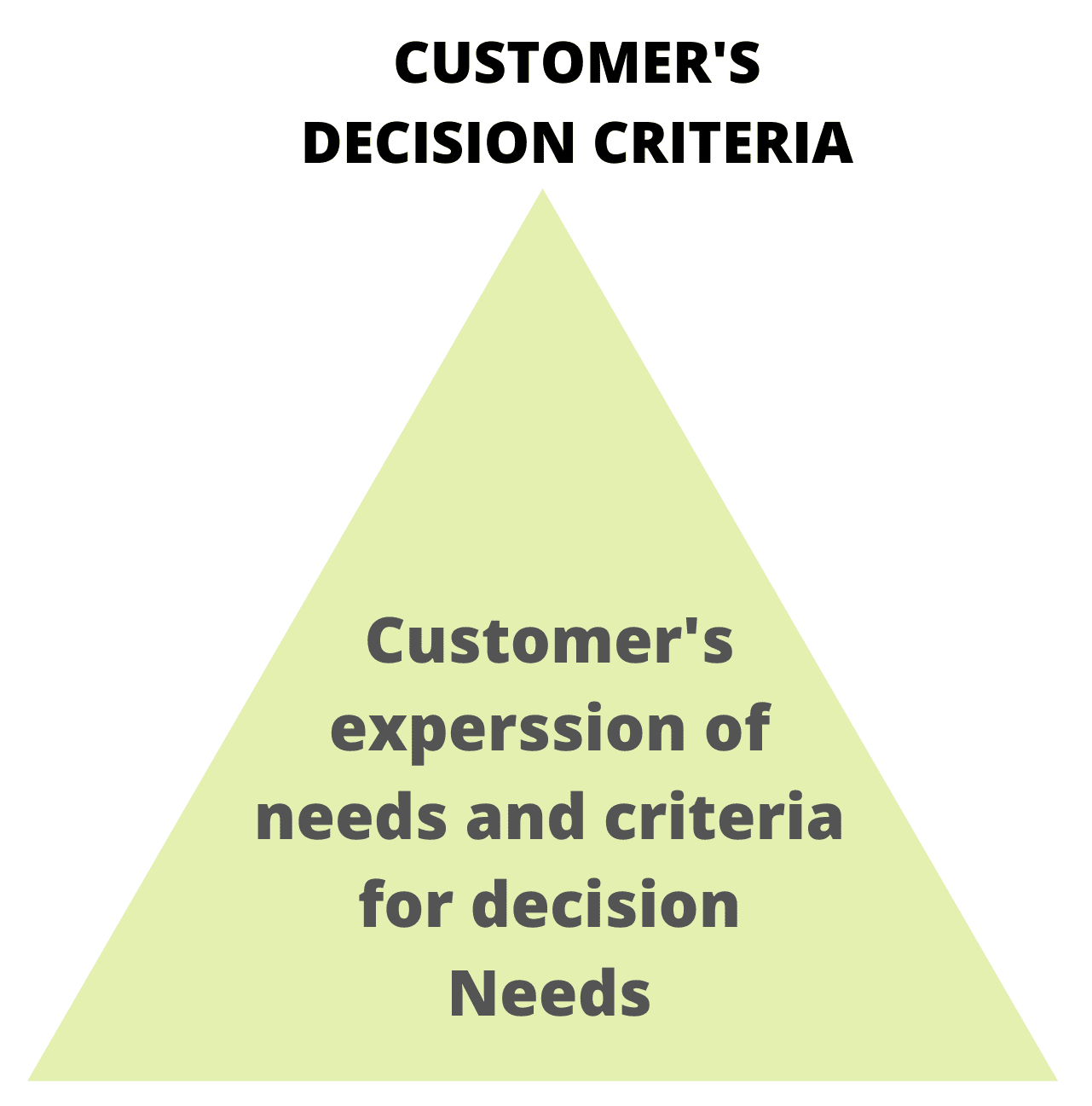 The VALUE TRIANGLE MEDDIC ACADEMY MEDDPICC Sales courses and Training