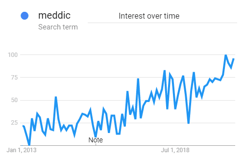 MEDDIC trends