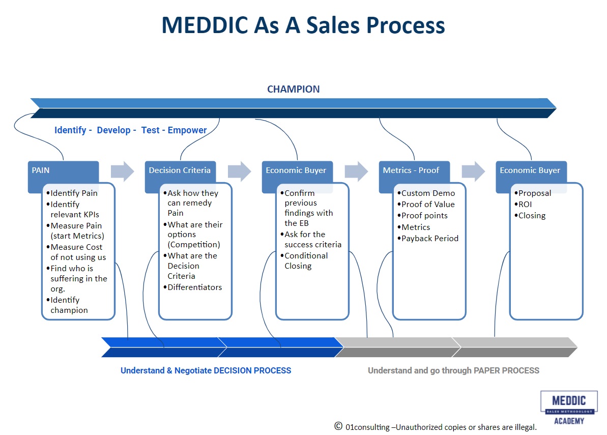 MEDDIC Sales Process