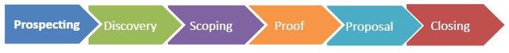Stages of a typical Sales process